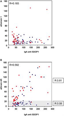 The IgA Isotype of Anti-β2 Glycoprotein I Antibodies Recognizes Epitopes in Domains 3, 4, and 5 That Are Located in a Lateral Zone of the Molecule (L-Shaped)